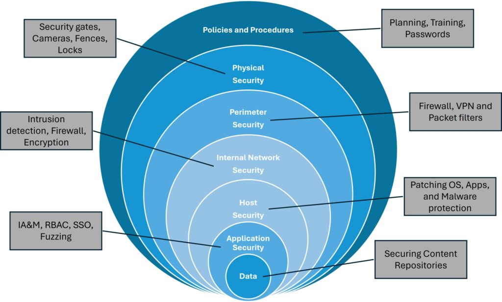 Layers of Defense in Depth philosophy for Cybersecurity