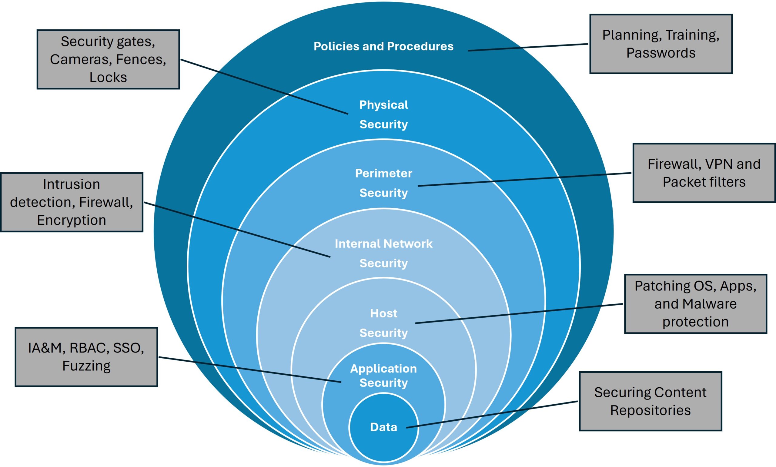 Layers of Defense in Depth philosophy for Cybersecurity