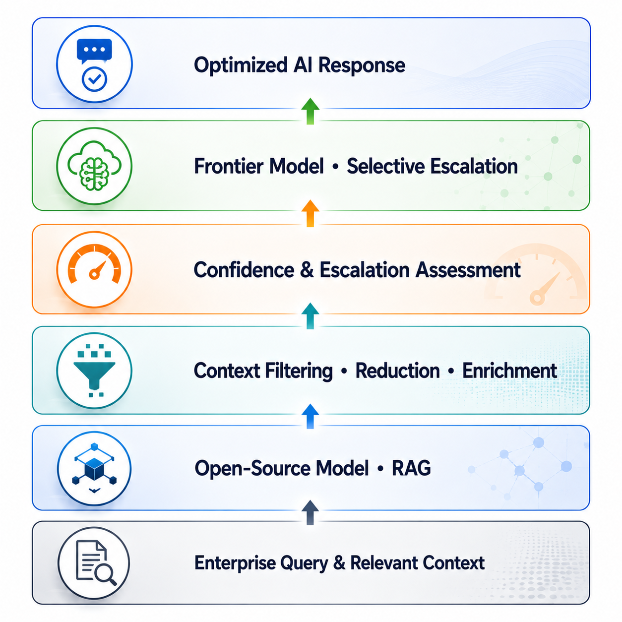 Solution Architecture - Optimized RAG system