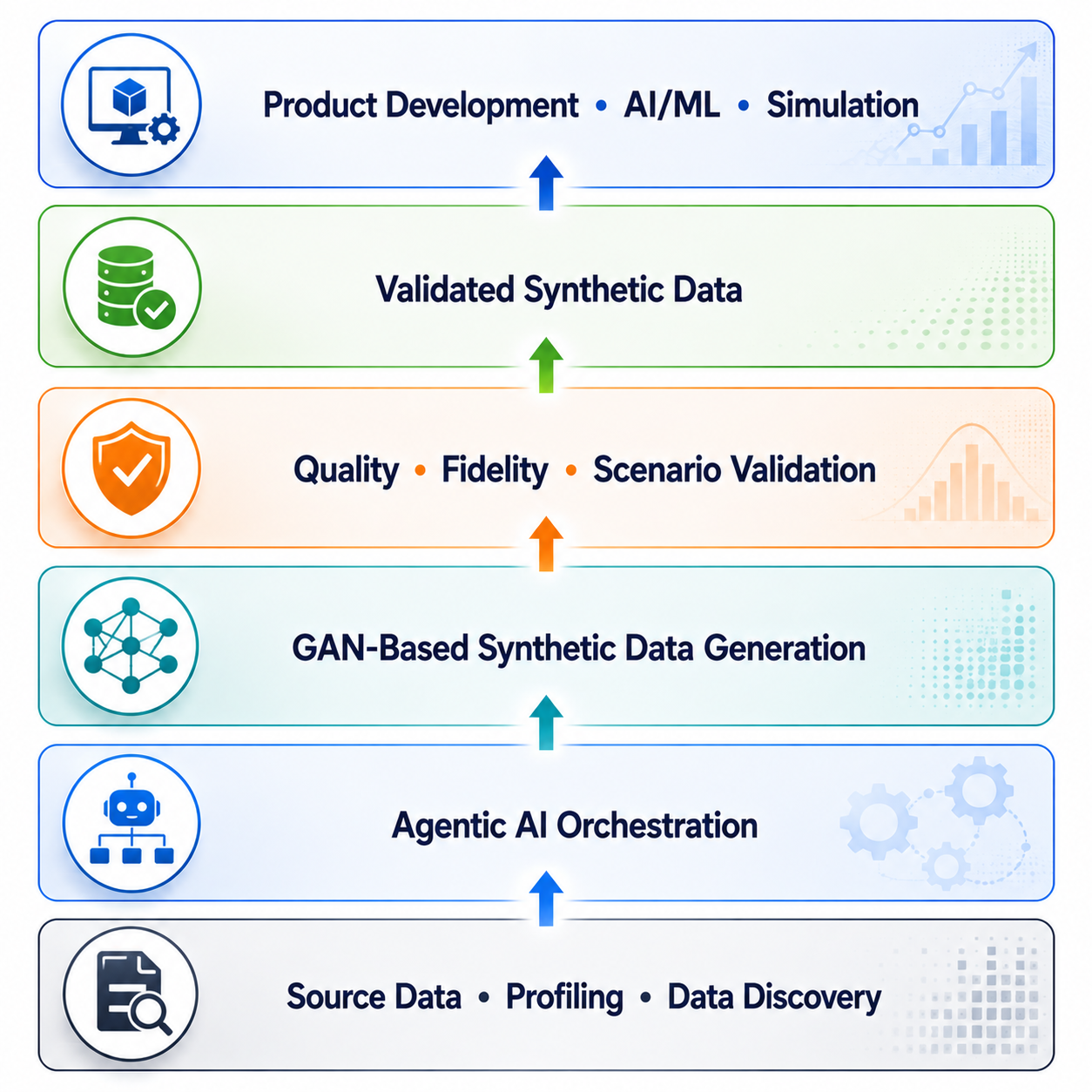 Solution Architecture - Synthetic Data Generation