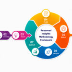 The Reasoned Insights Methodology Framework
