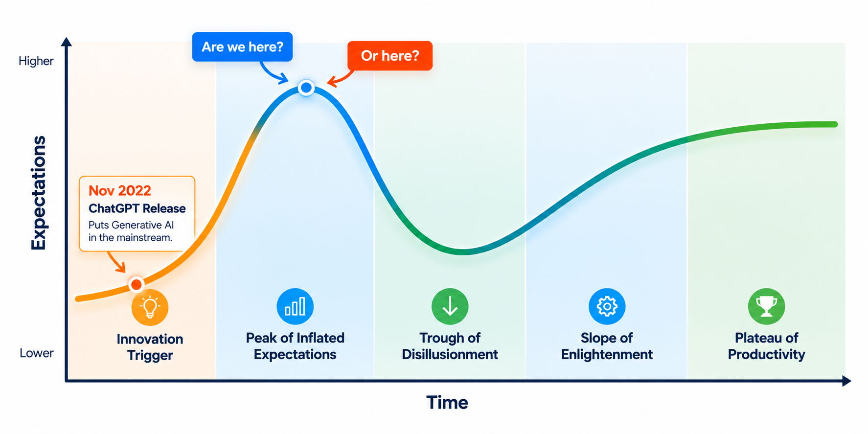AI Hype cycle